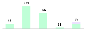 Mixed chart