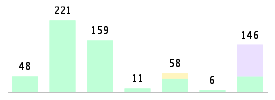 Mixed chart