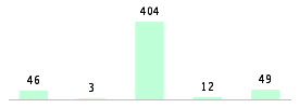 Mixed chart