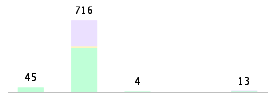 Mixed chart