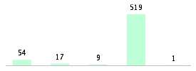 Mixed chart