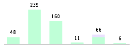 Mixed chart