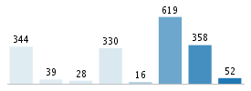 Age chart