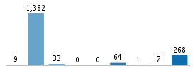 Age chart