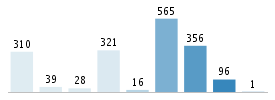 Age chart