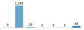 Age chart