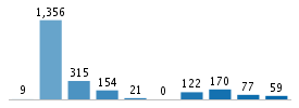 Age chart