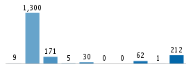 Age chart