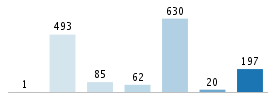 Age chart