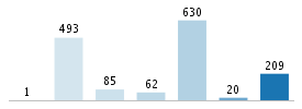 Age chart