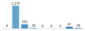 Age chart