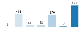 Age chart