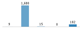 Age chart