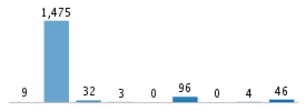 Age chart