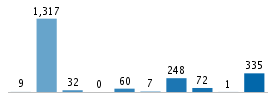 Age chart