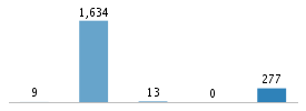 Age chart