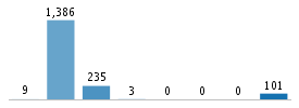 Age chart