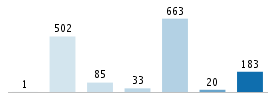 Age chart