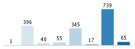 Age chart