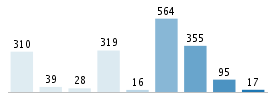 Age chart