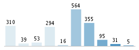 Age chart