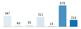 Age chart