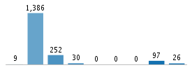 Age chart