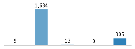 Age chart