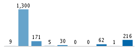 Age chart