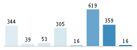 Age chart