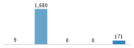 Age chart