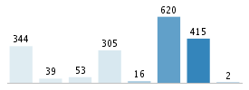 Age chart