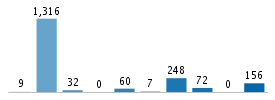 Age chart