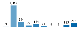 Age chart