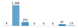 Age chart