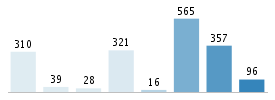 Age chart