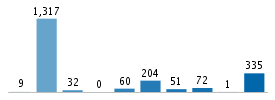 Age chart