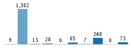 Age chart