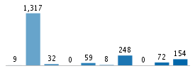 Age chart