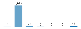 Age chart