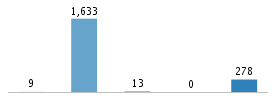 Age chart