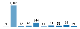 Age chart