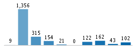 Age chart