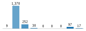 Age chart