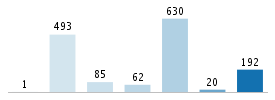 Age chart