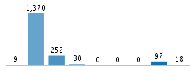 Age chart