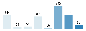 Age chart