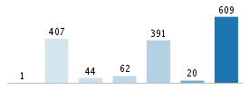 Age chart