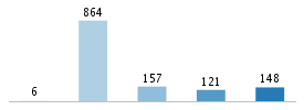 Age chart