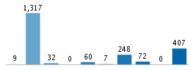 Age chart